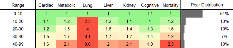 Smoking History (Pack-Years) RR Male