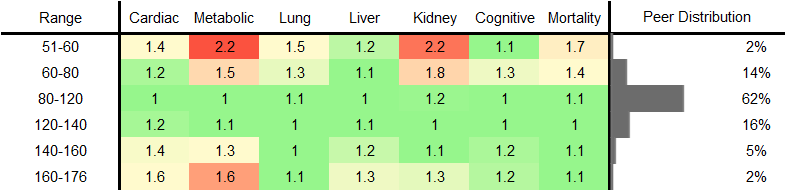 Apolipoprotein B (ApoB) RR Female