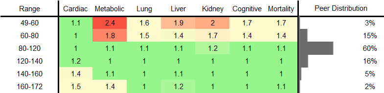 Apolipoprotein B (ApoB) RR Male