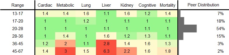 Aspartate Aminotransferase (AST) RR Female