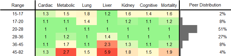 Aspartate Aminotransferase (AST) RR Male