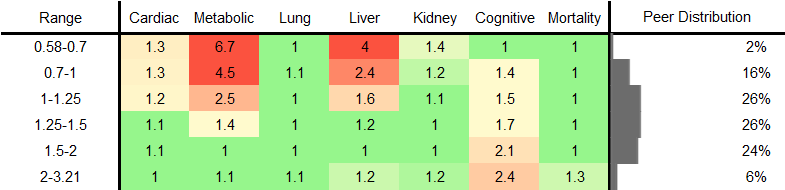 AST/ALT Ratio RR Female