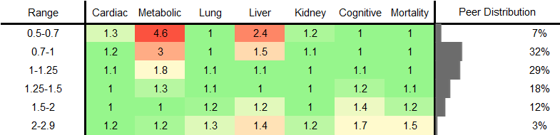 AST/ALT Ratio RR Male
