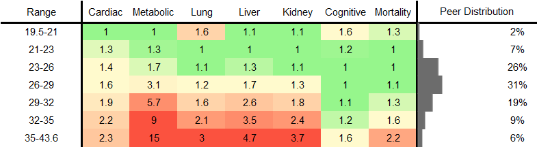 Body Mass Index (BMI) RR Male