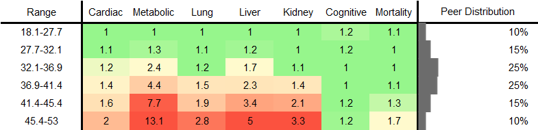Body Fat Percentage RR Female