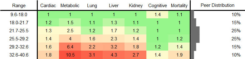 Body Fat Percentage RR Male