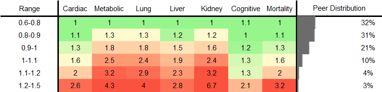 Cystatin C RR Female