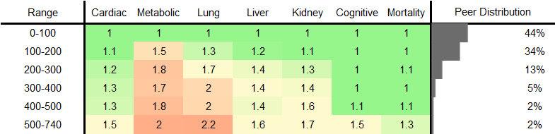 Eosinophil Count RR Female