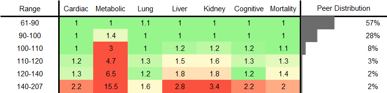 Blood Glucose RR Female