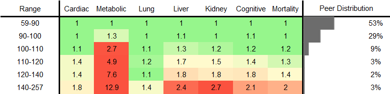 Blood Glucose RR Male