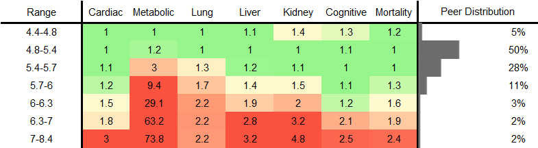 Hemoglobin A1c (HbA1c) RR Female