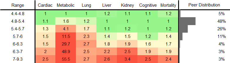 Hemoglobin A1c (HbA1c) RR Male