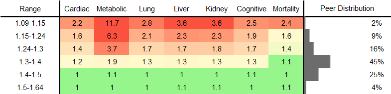 LDL-to-ApoB Ratio RR Female