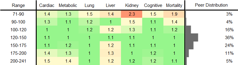 LDL Cholesterol RR Female