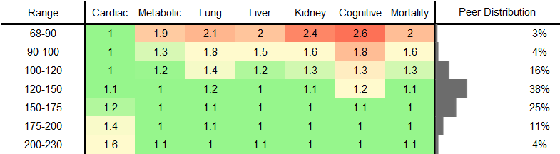 LDL Cholesterol RR Male