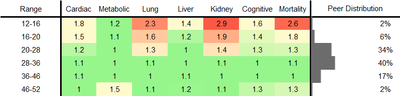 Lymphocyte Percentage RR Female