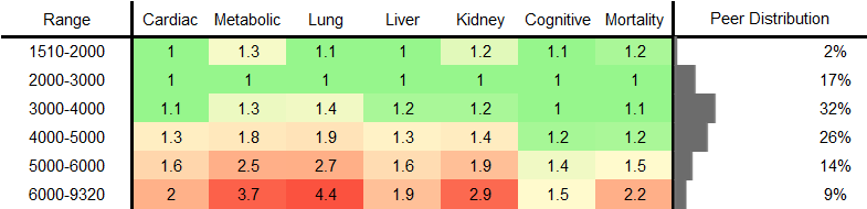 Neutrophil Count RR Female