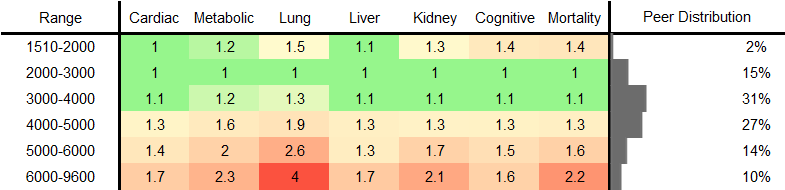 Neutrophil Count RR Male