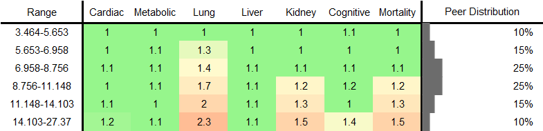 Omega-6 to Omega-3 Ratio RR Female