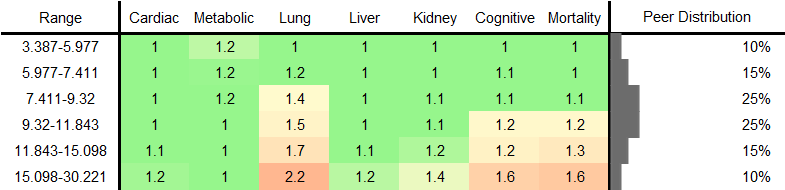 Omega-6 to Omega-3 Ratio RR Male