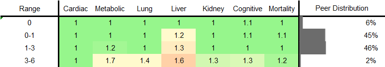 Poultry Consumption RR Female