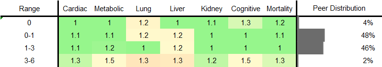 Poultry Consumption RR Male