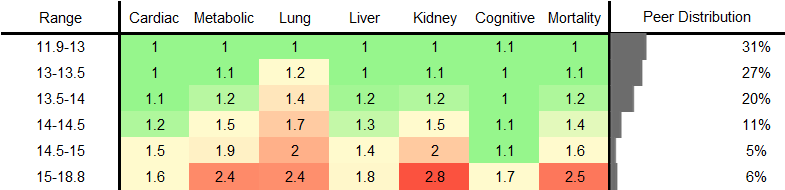 Red Cell Distribution Width (RDW) RR Female