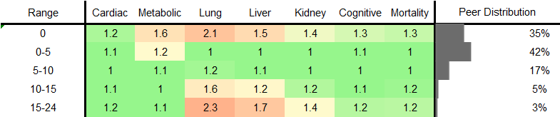Red Wine Consumption RR Female