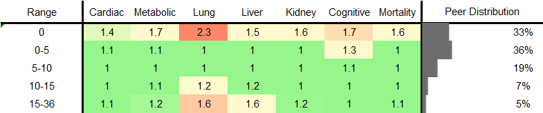 Red Wine Consumption RR Male