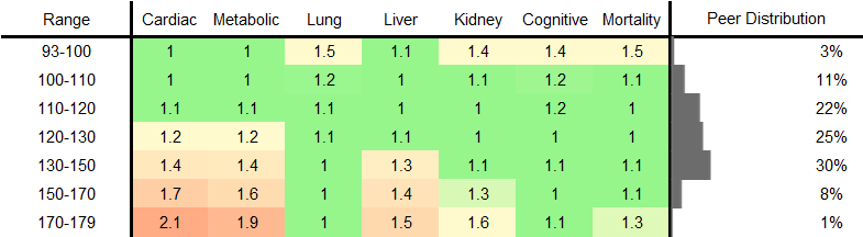 Systolic Blood Pressure RR Male