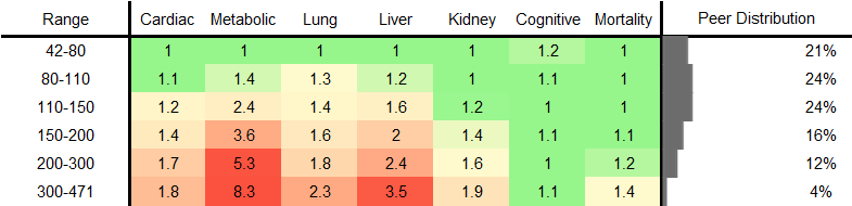 Triglycerides RR Female