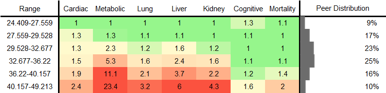 Waist Circumference RR Female