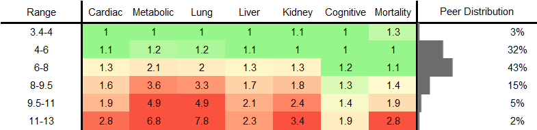 White Blood Cell Count RR Female