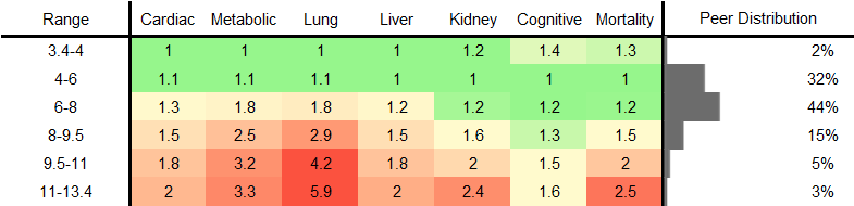White Blood Cell Count RR Male